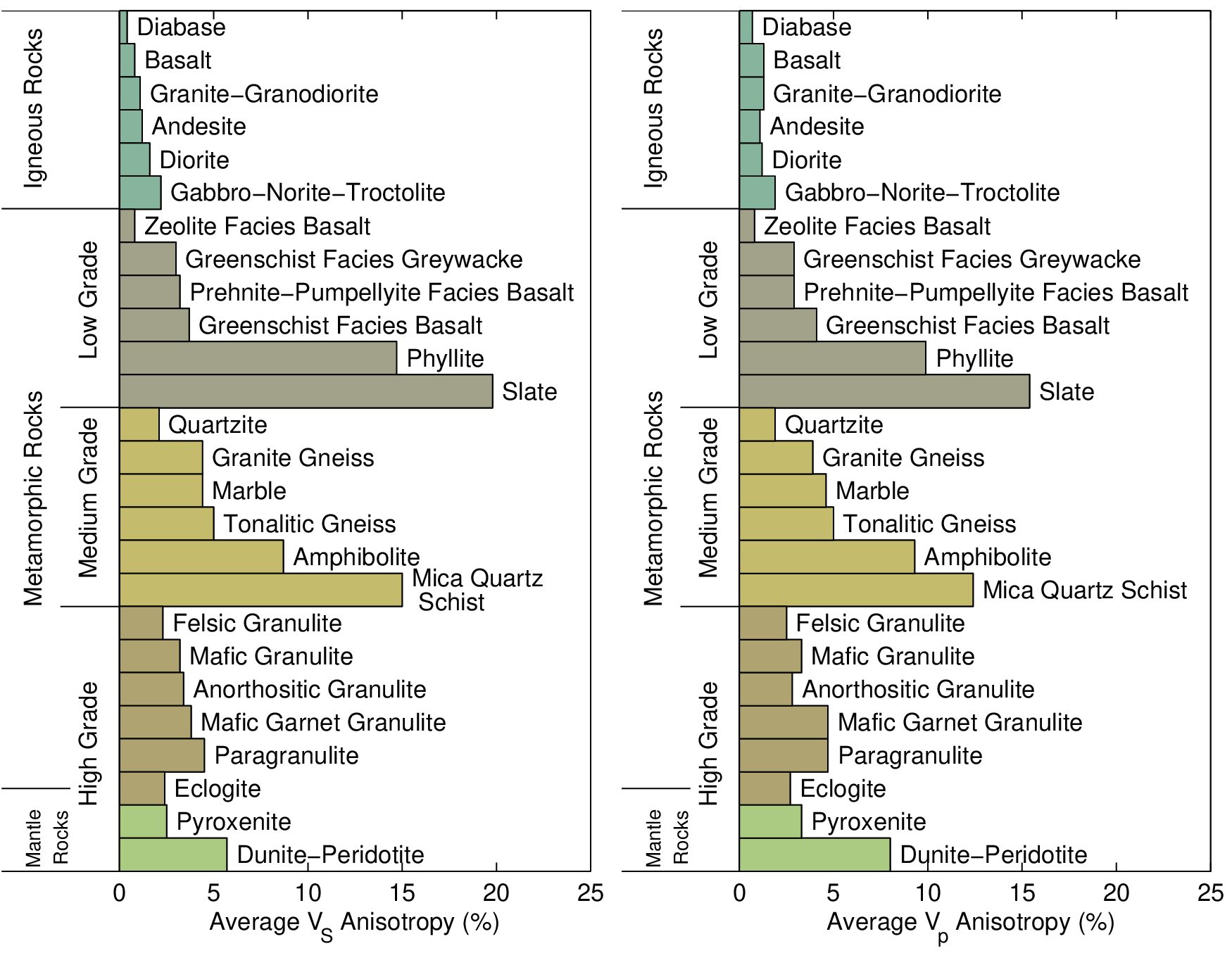 チャート　4/5P A compilation of elastic anisotropy measurements from metamorphic